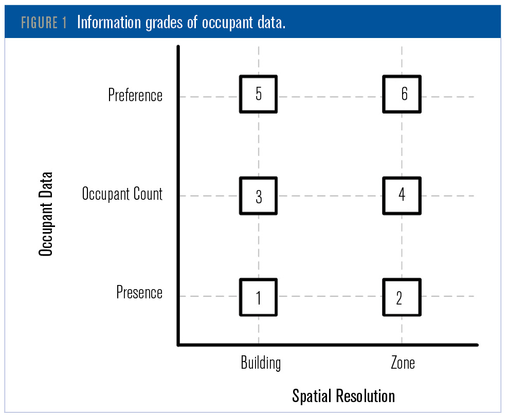 Using Occupant-Centric Control For Commercial HVAC Systems